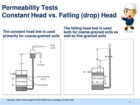 constant head test vs falling